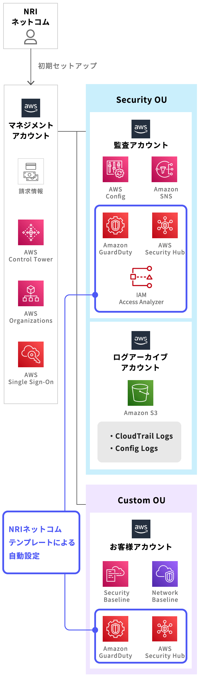 AWS Control Tower導入サービス | NRIネットコムのクラウド